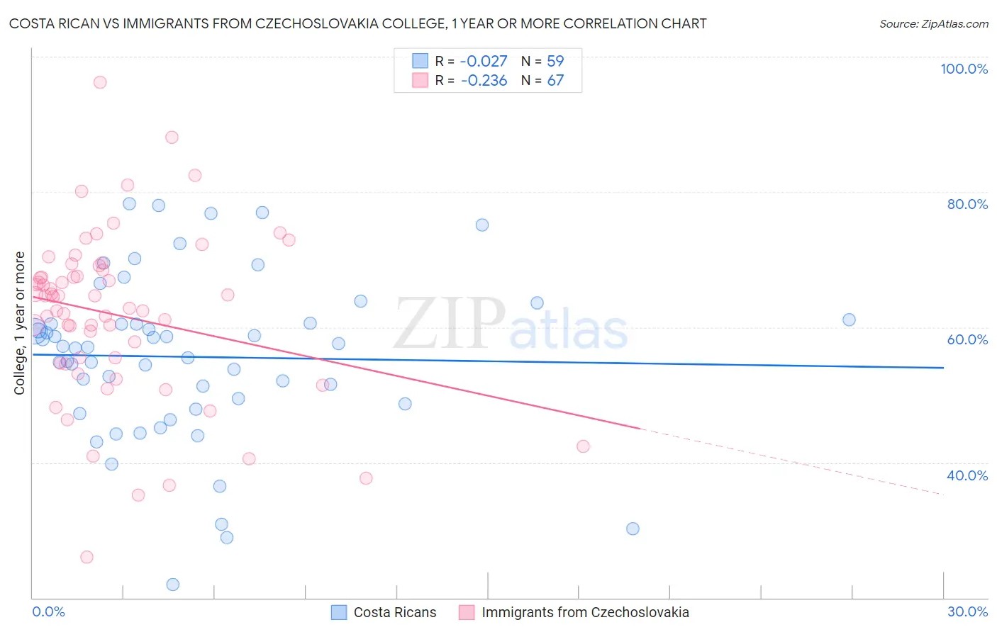 Costa Rican vs Immigrants from Czechoslovakia College, 1 year or more