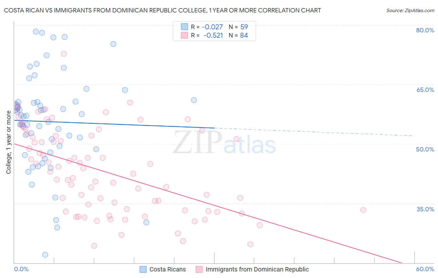 Costa Rican vs Immigrants from Dominican Republic College, 1 year or more