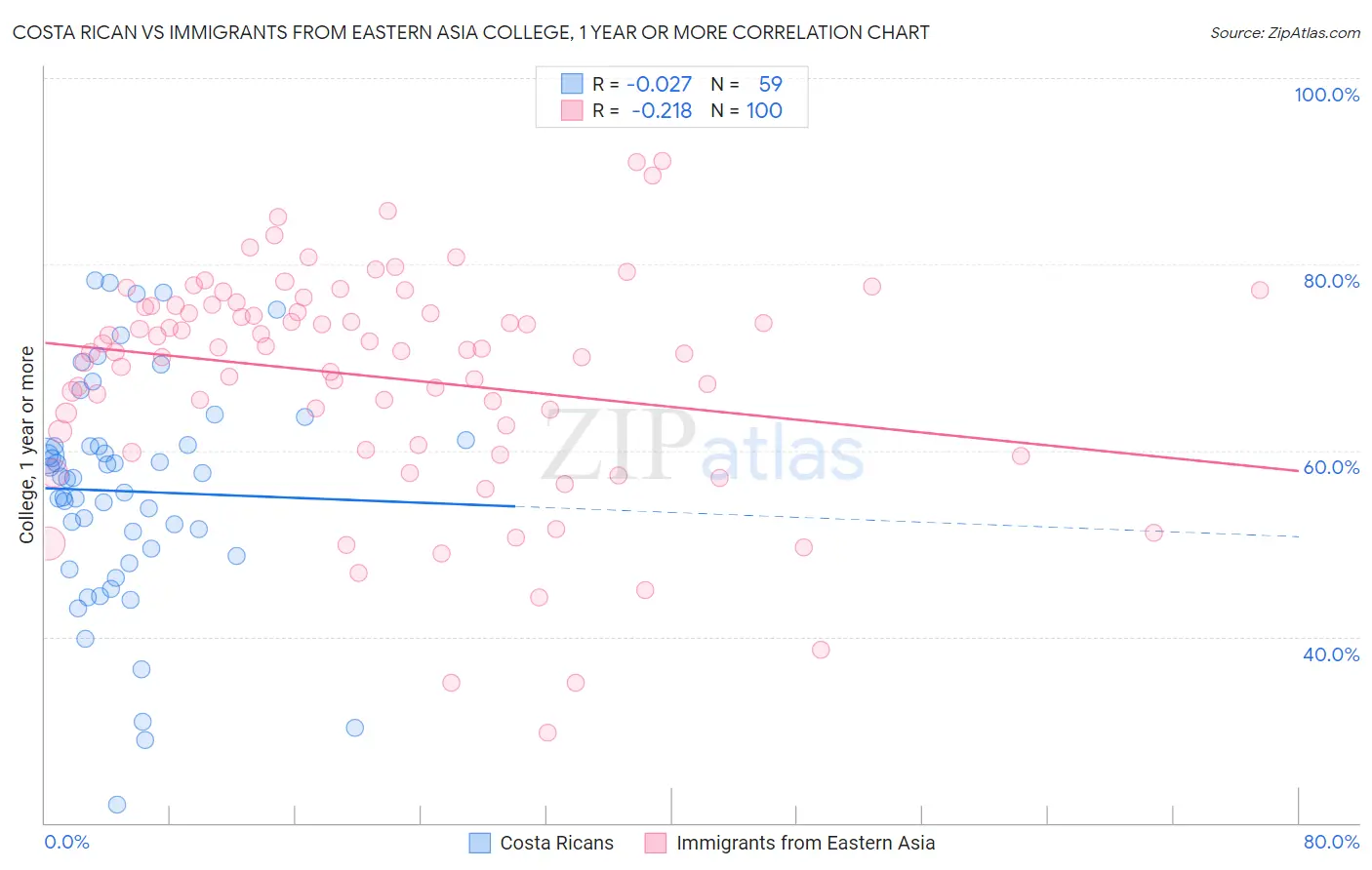 Costa Rican vs Immigrants from Eastern Asia College, 1 year or more