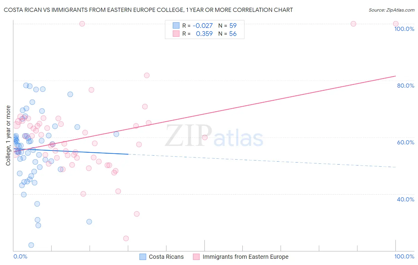Costa Rican vs Immigrants from Eastern Europe College, 1 year or more