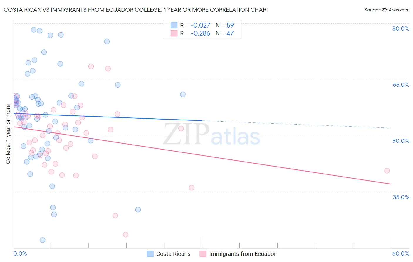 Costa Rican vs Immigrants from Ecuador College, 1 year or more