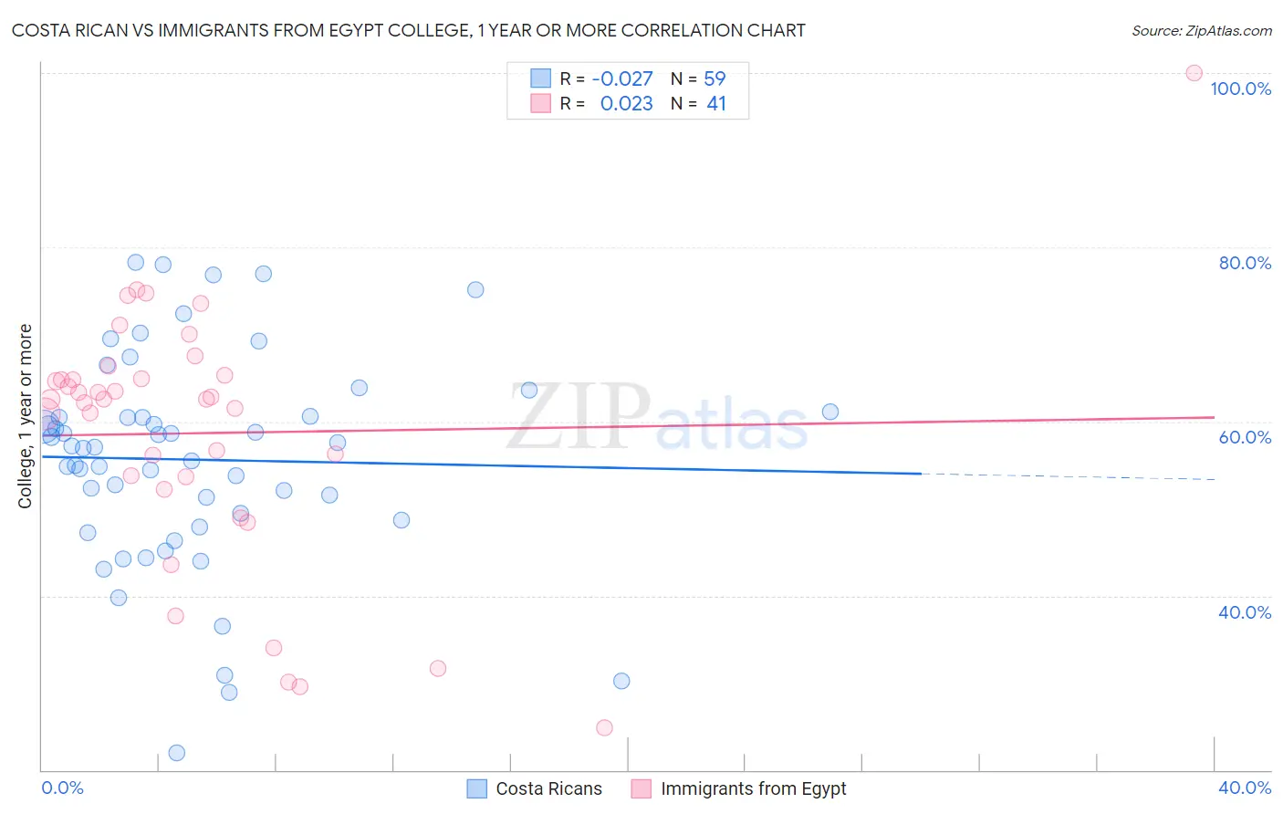 Costa Rican vs Immigrants from Egypt College, 1 year or more