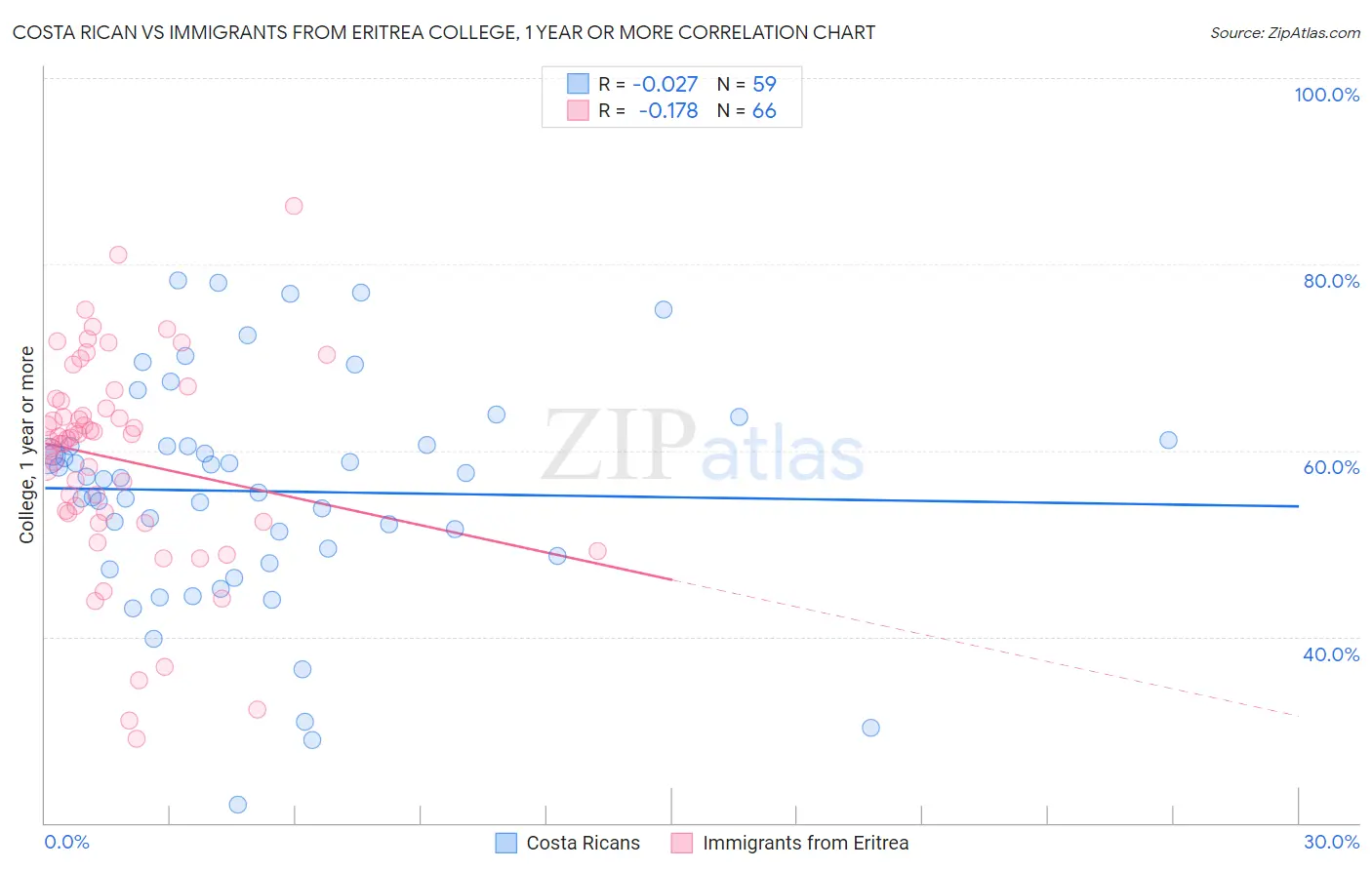 Costa Rican vs Immigrants from Eritrea College, 1 year or more