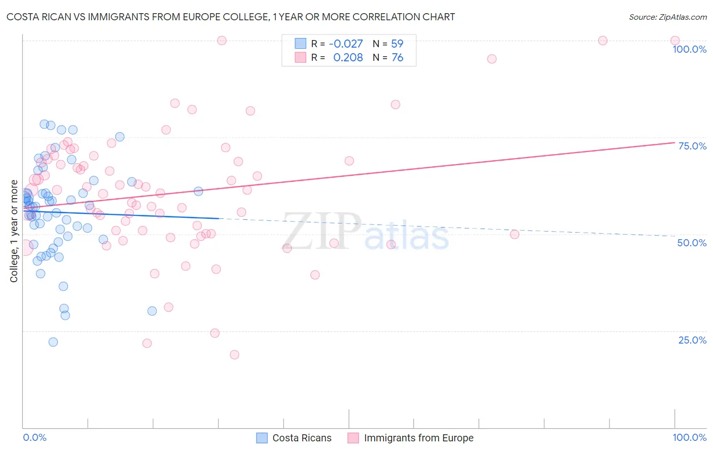 Costa Rican vs Immigrants from Europe College, 1 year or more