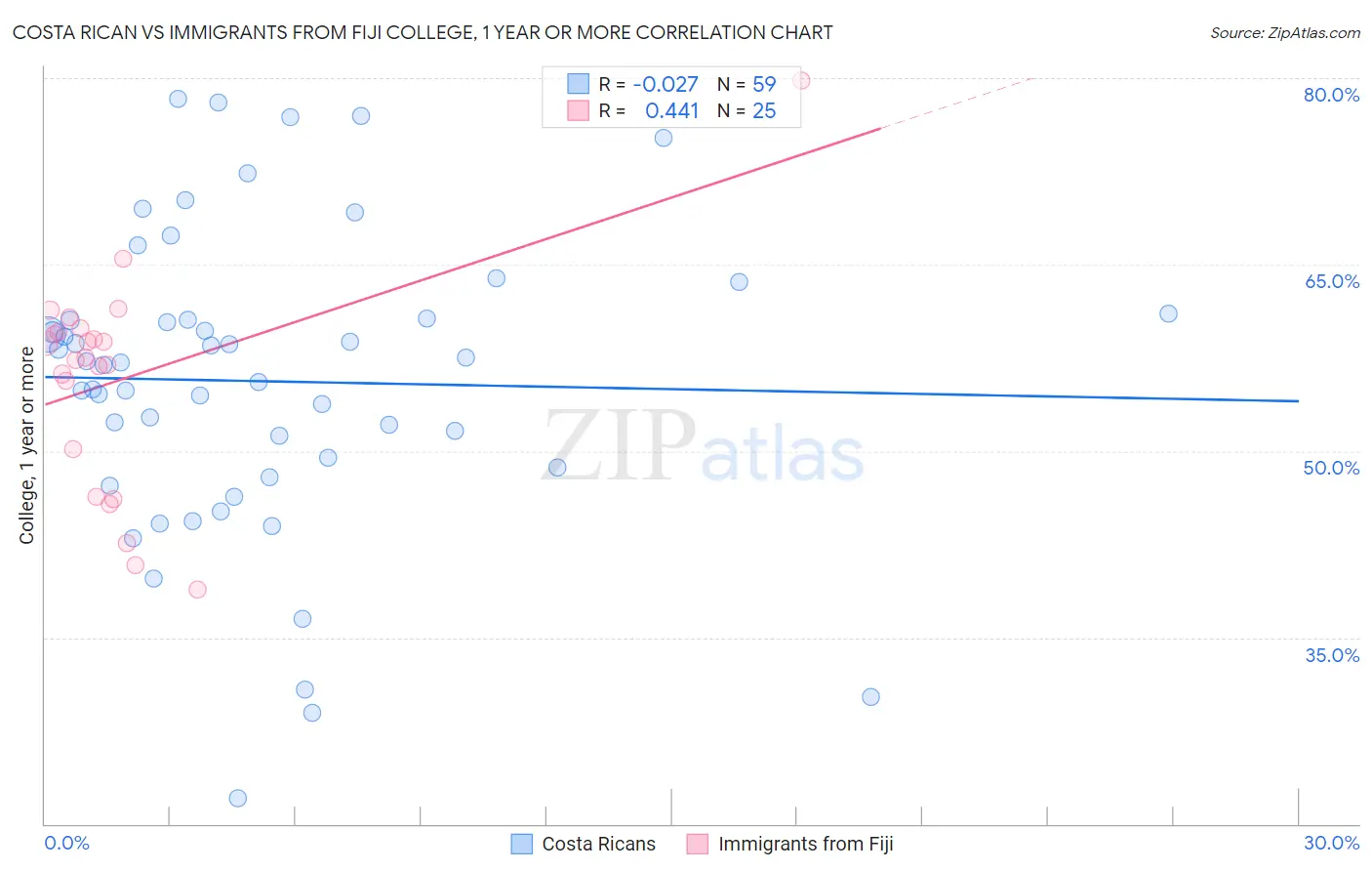 Costa Rican vs Immigrants from Fiji College, 1 year or more
