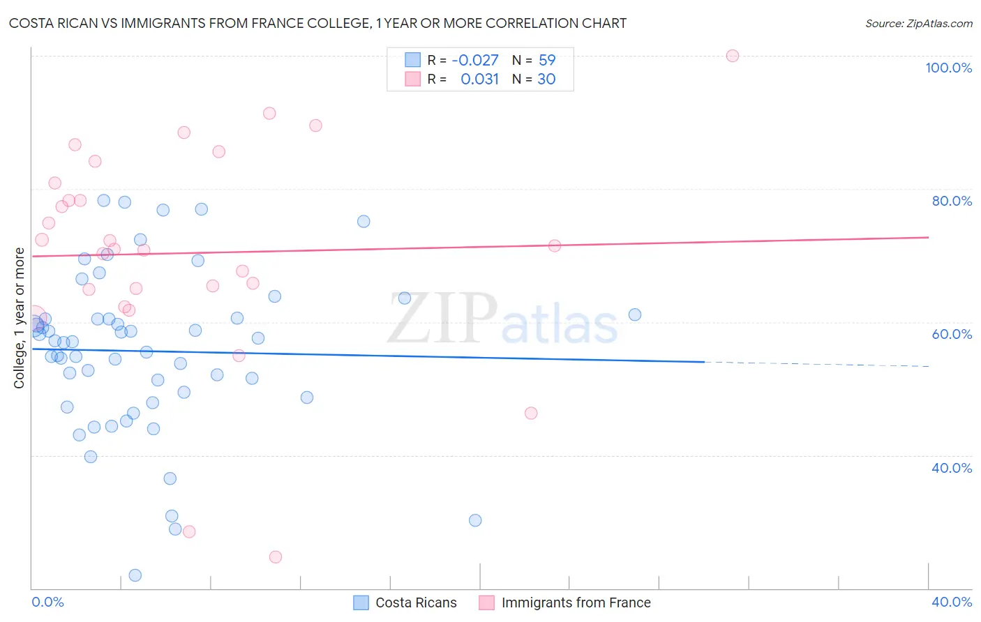 Costa Rican vs Immigrants from France College, 1 year or more