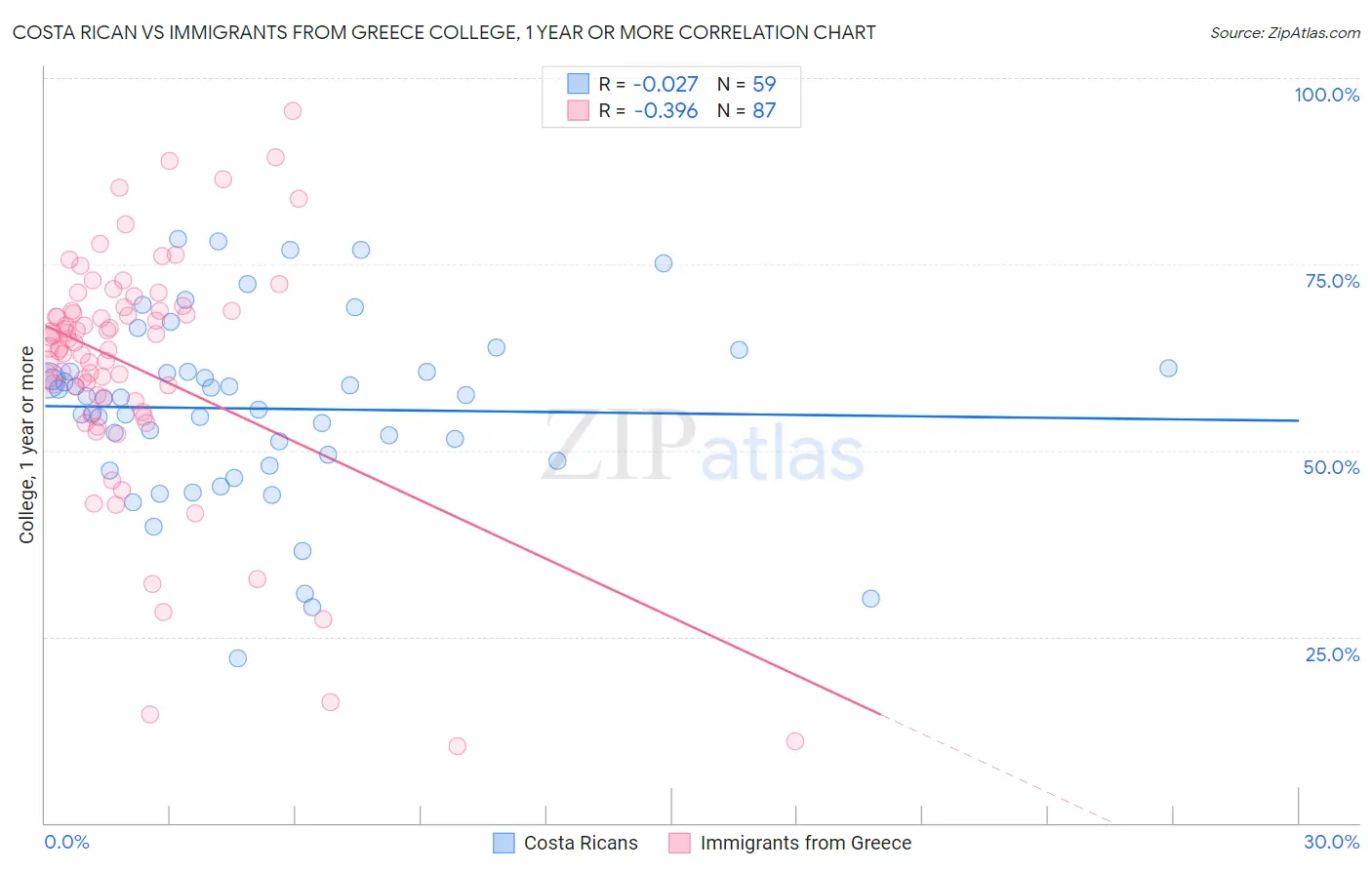 Costa Rican vs Immigrants from Greece College, 1 year or more