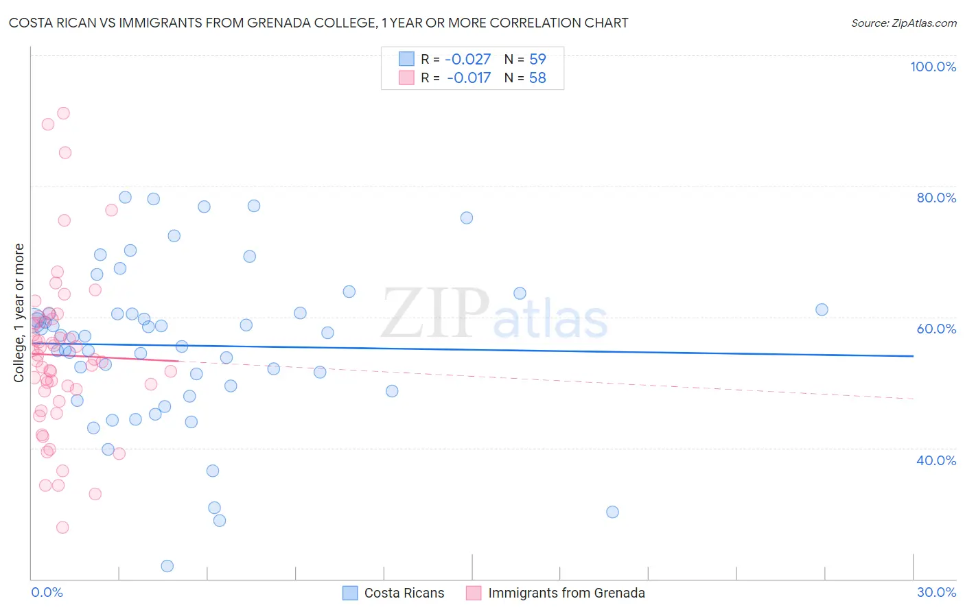 Costa Rican vs Immigrants from Grenada College, 1 year or more