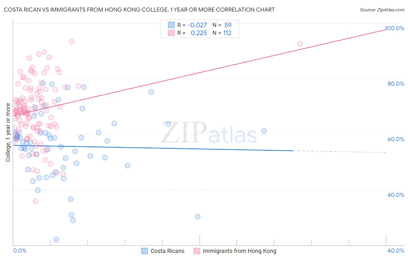 Costa Rican vs Immigrants from Hong Kong College, 1 year or more