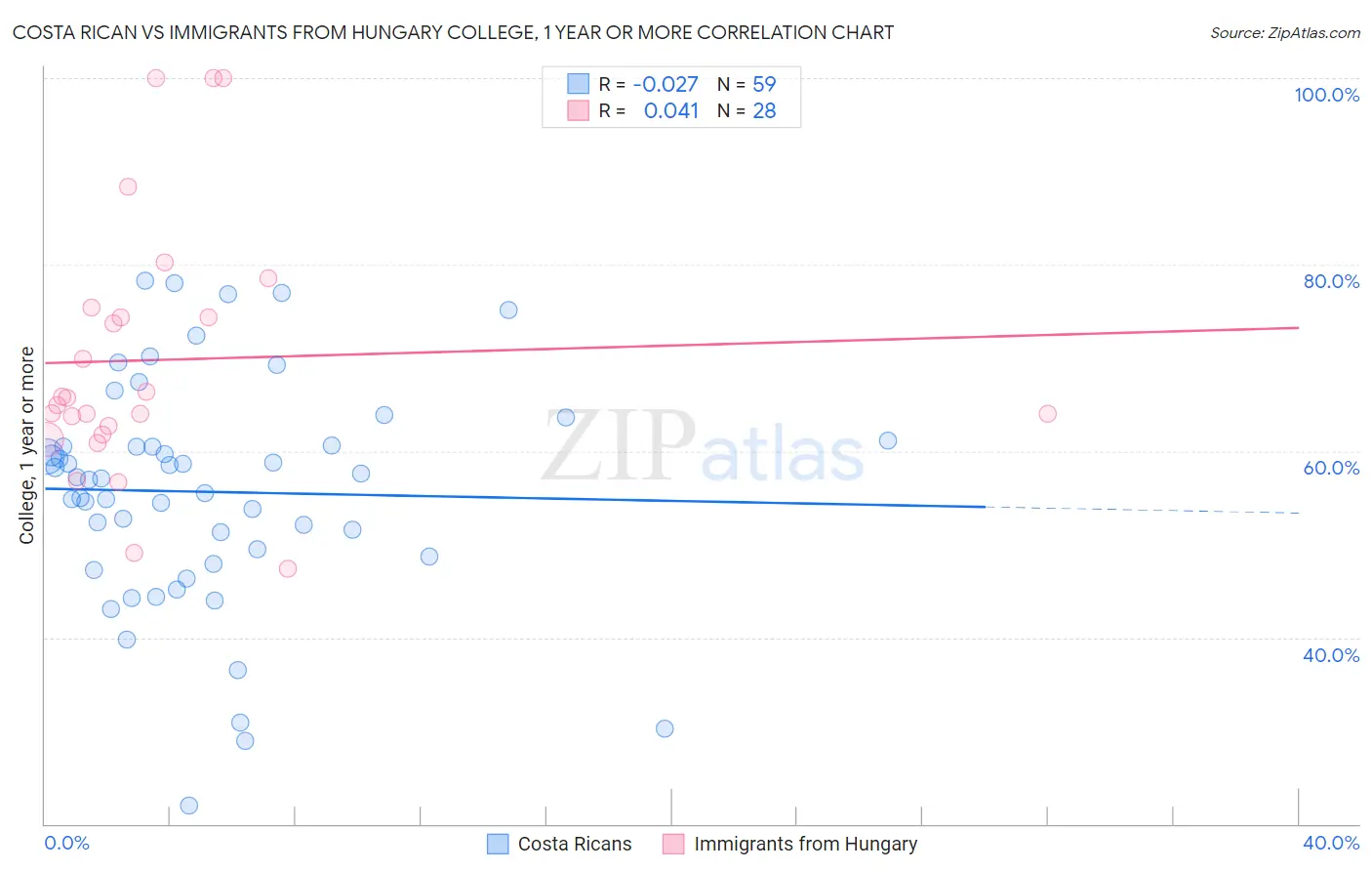 Costa Rican vs Immigrants from Hungary College, 1 year or more