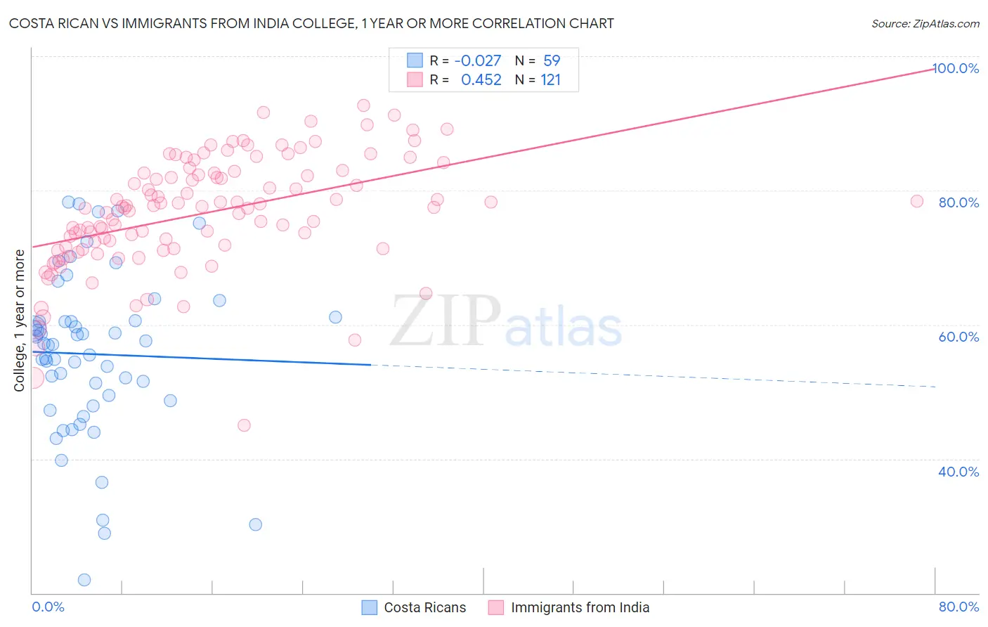 Costa Rican vs Immigrants from India College, 1 year or more