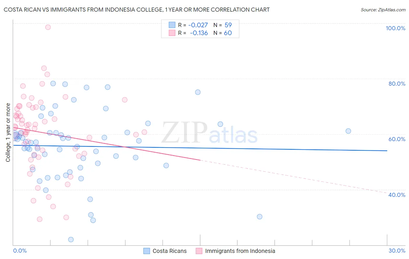 Costa Rican vs Immigrants from Indonesia College, 1 year or more