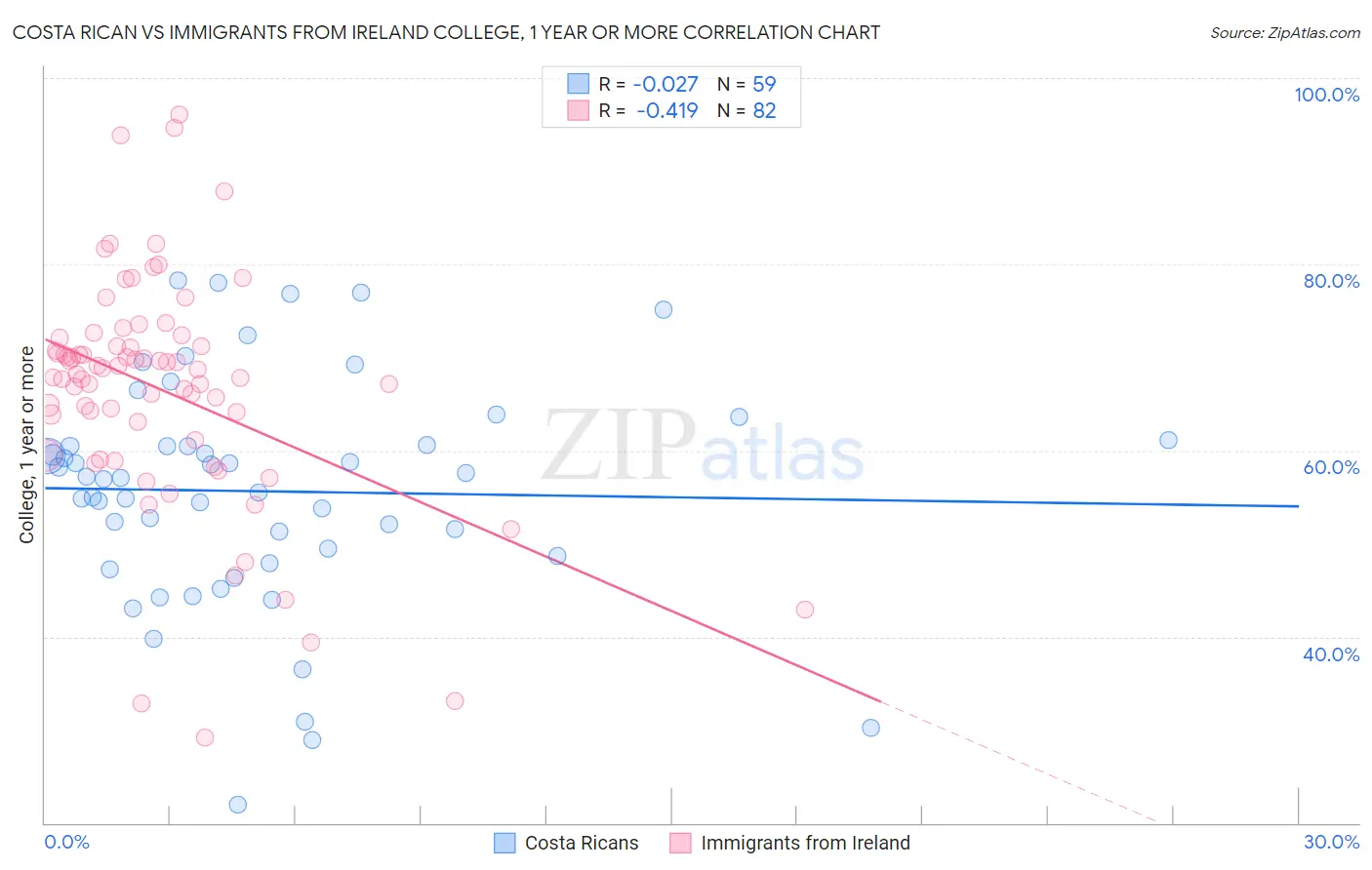 Costa Rican vs Immigrants from Ireland College, 1 year or more