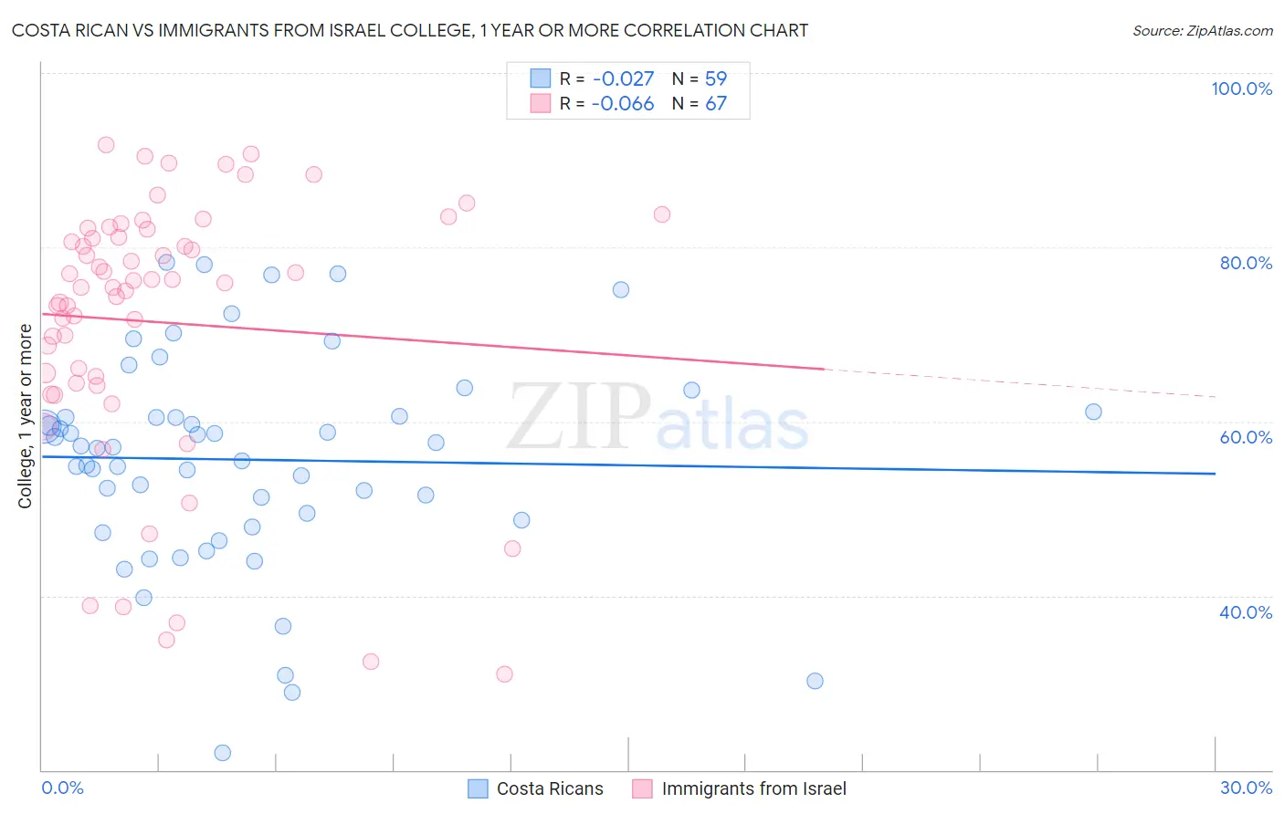 Costa Rican vs Immigrants from Israel College, 1 year or more