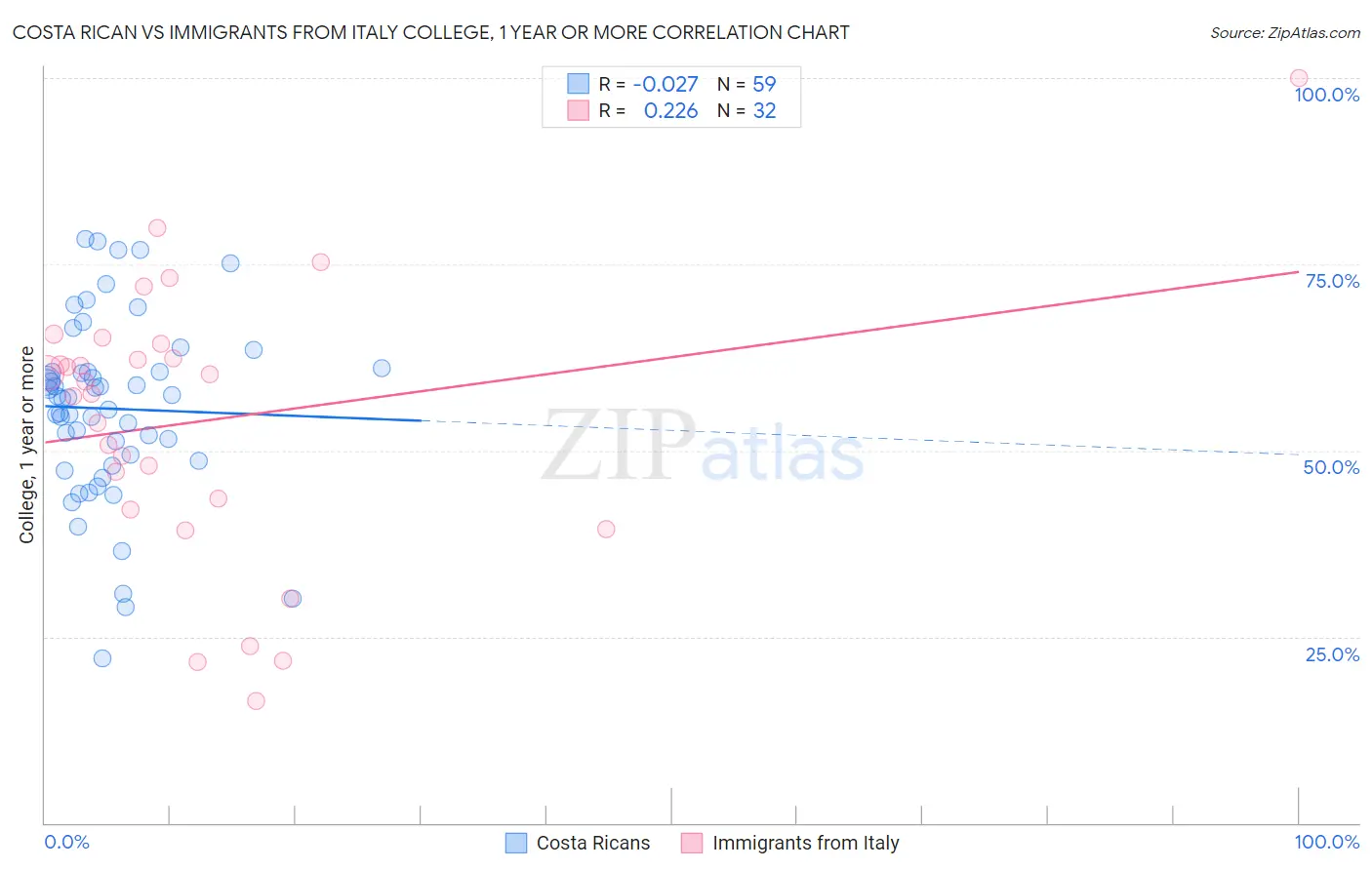 Costa Rican vs Immigrants from Italy College, 1 year or more
