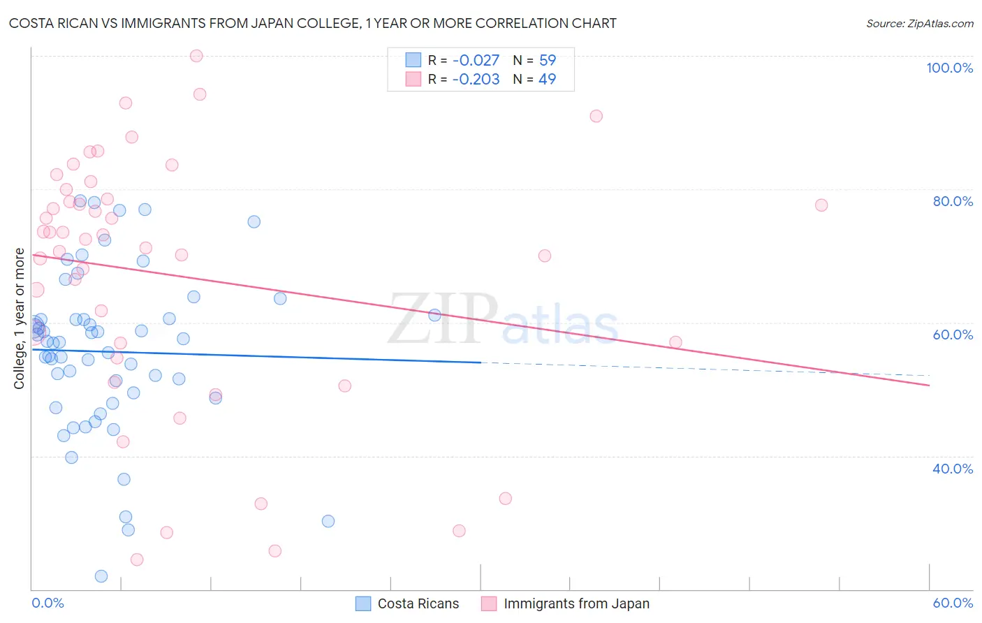 Costa Rican vs Immigrants from Japan College, 1 year or more