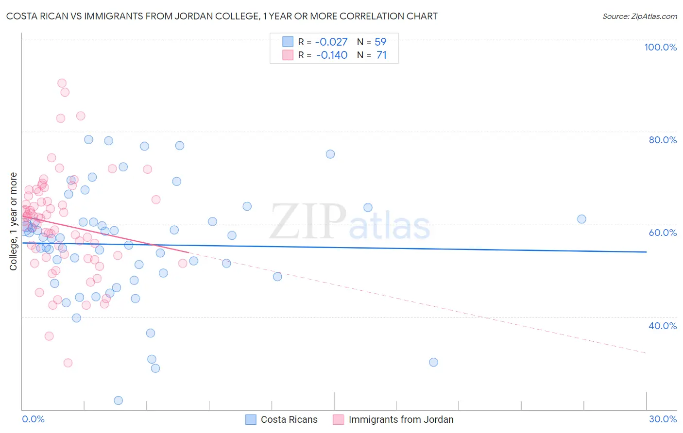 Costa Rican vs Immigrants from Jordan College, 1 year or more