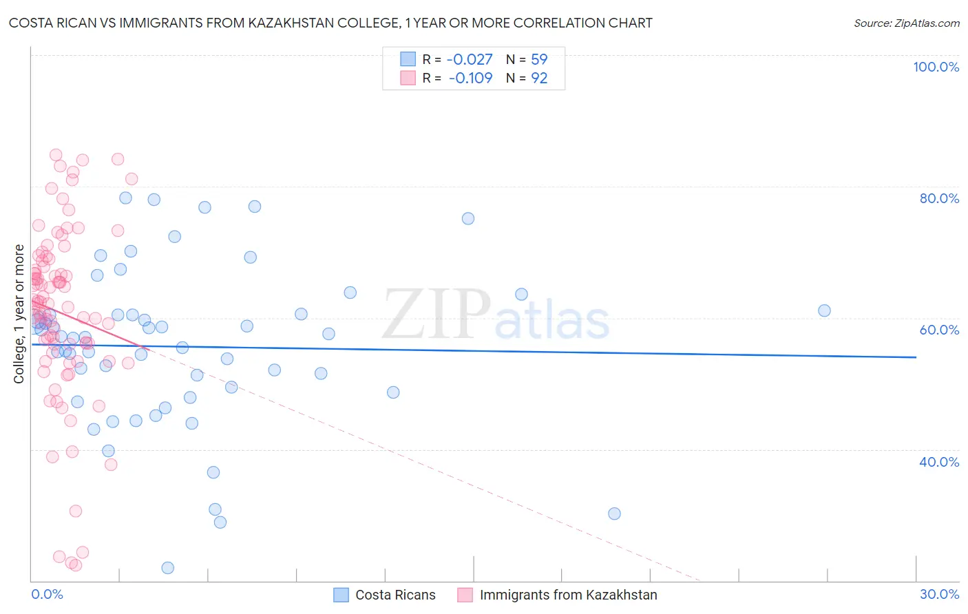 Costa Rican vs Immigrants from Kazakhstan College, 1 year or more
