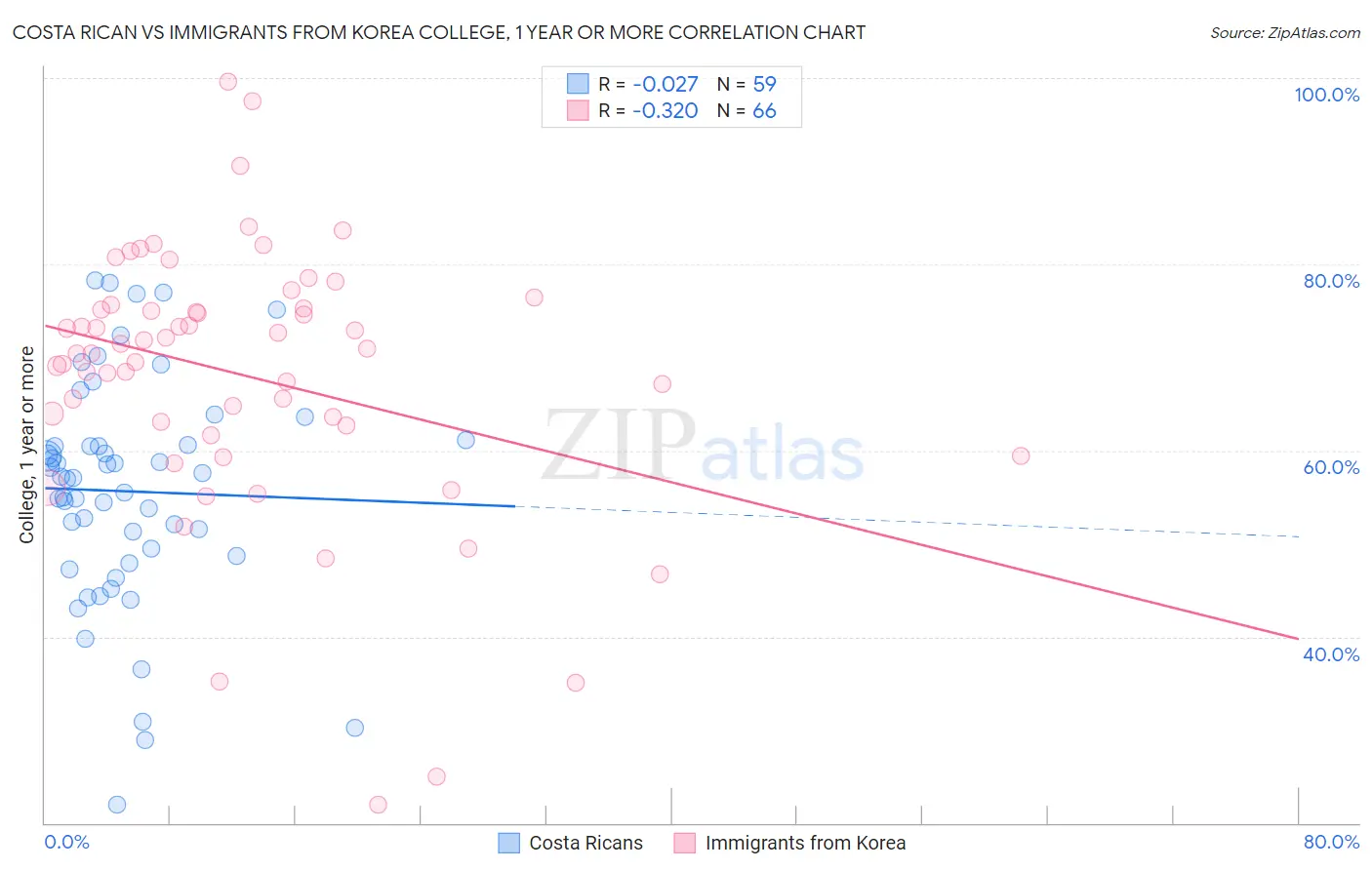 Costa Rican vs Immigrants from Korea College, 1 year or more