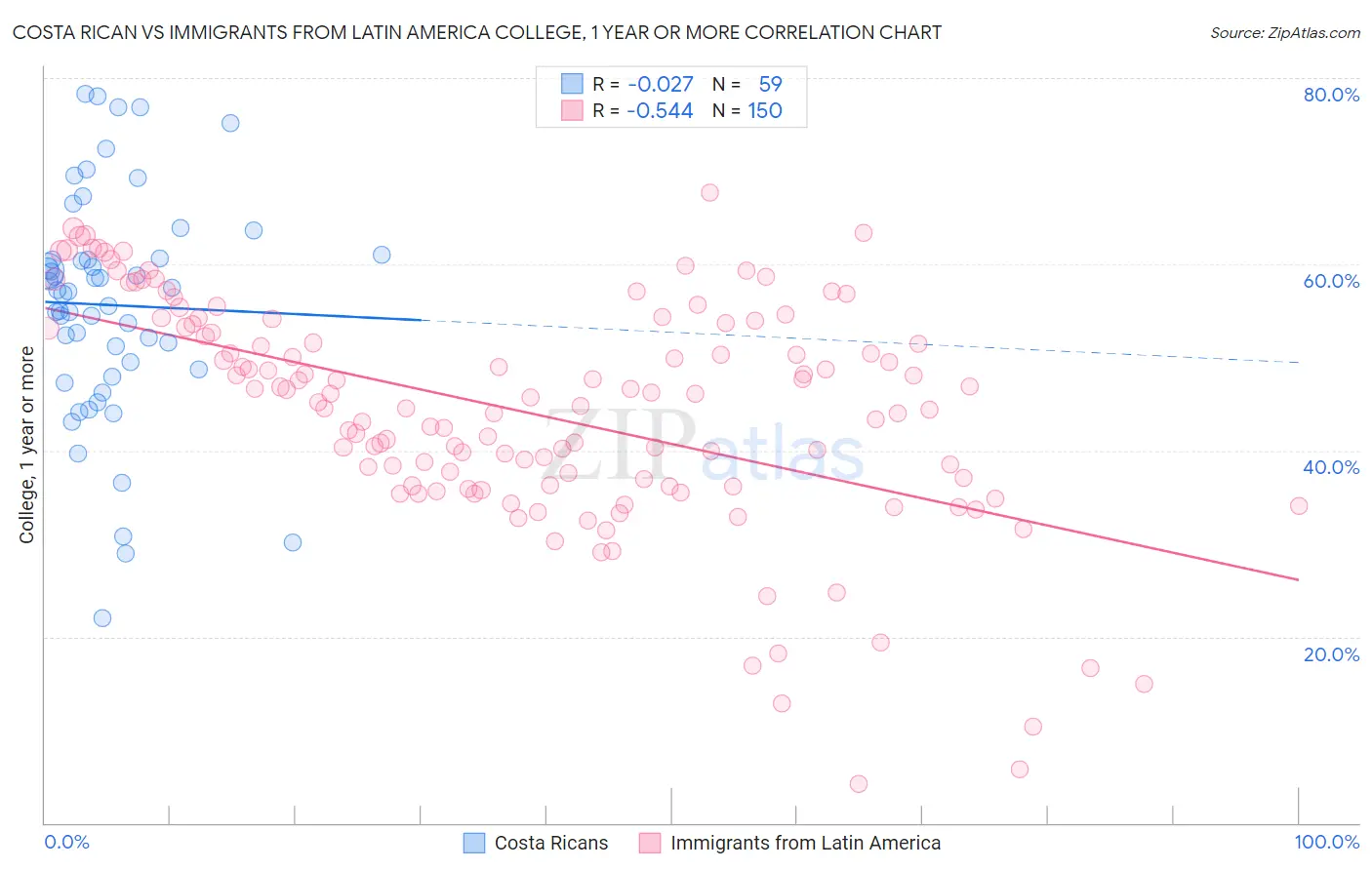 Costa Rican vs Immigrants from Latin America College, 1 year or more