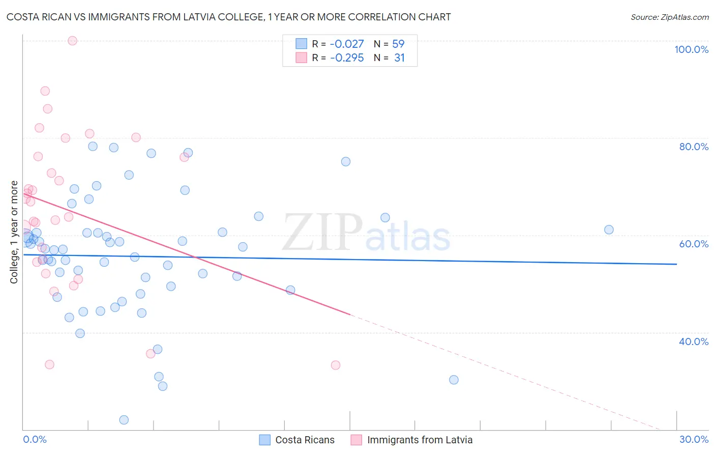Costa Rican vs Immigrants from Latvia College, 1 year or more