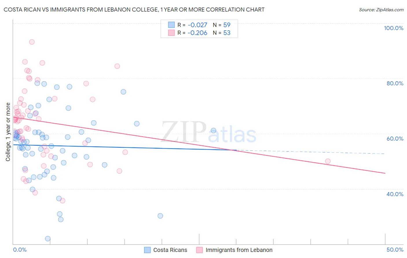 Costa Rican vs Immigrants from Lebanon College, 1 year or more