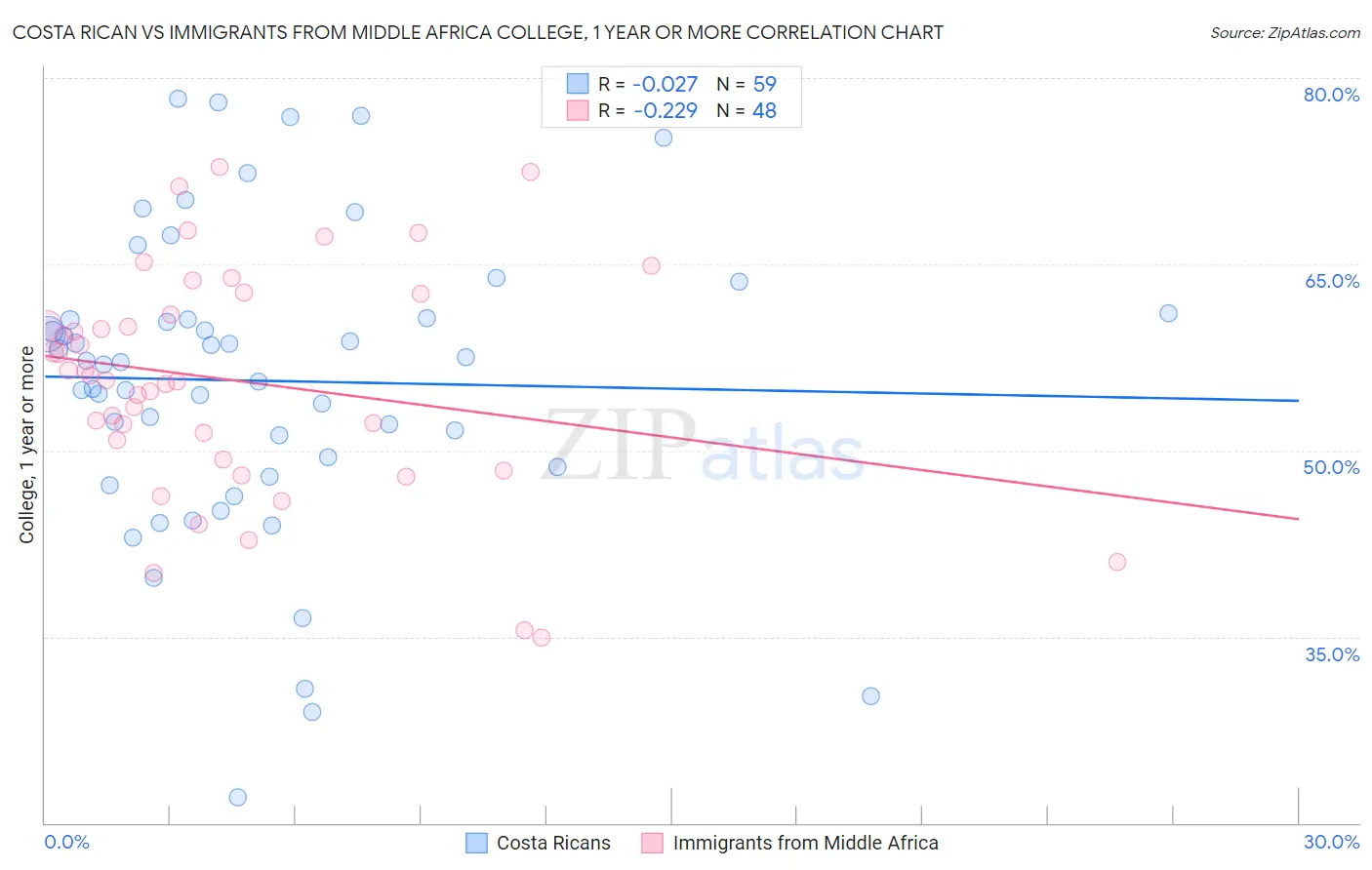 Costa Rican vs Immigrants from Middle Africa College, 1 year or more