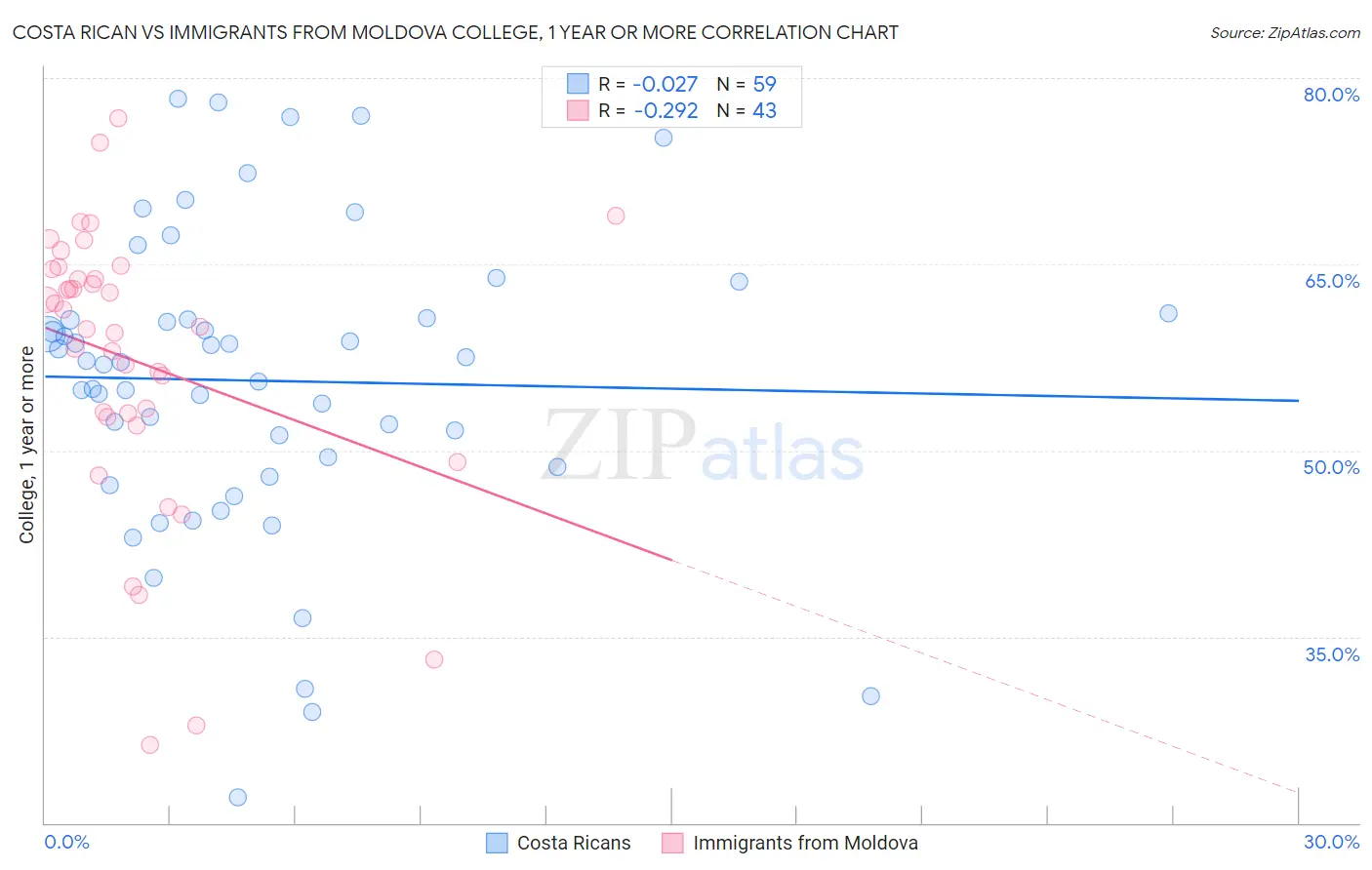 Costa Rican vs Immigrants from Moldova College, 1 year or more