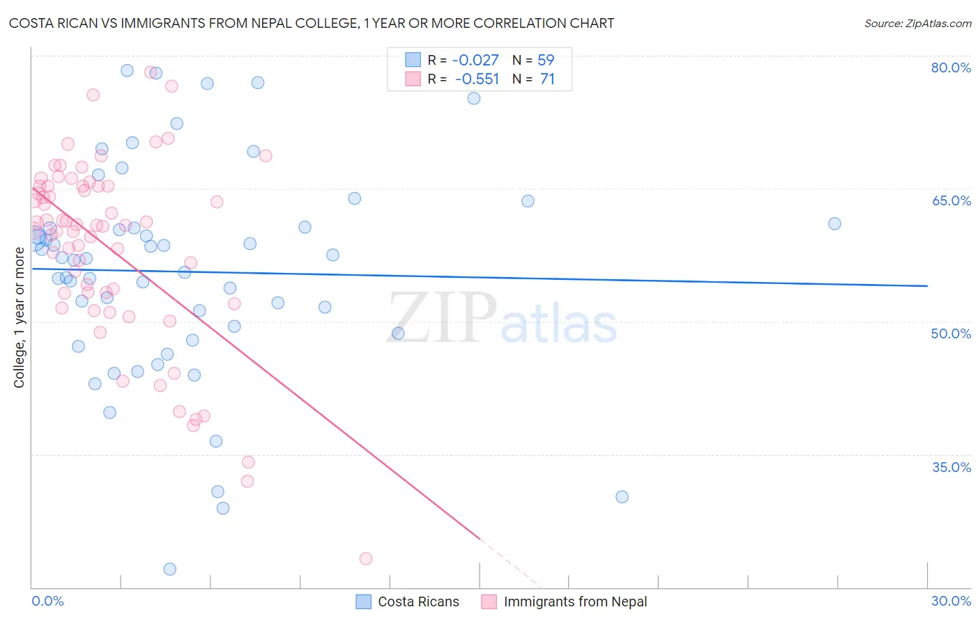Costa Rican vs Immigrants from Nepal College, 1 year or more