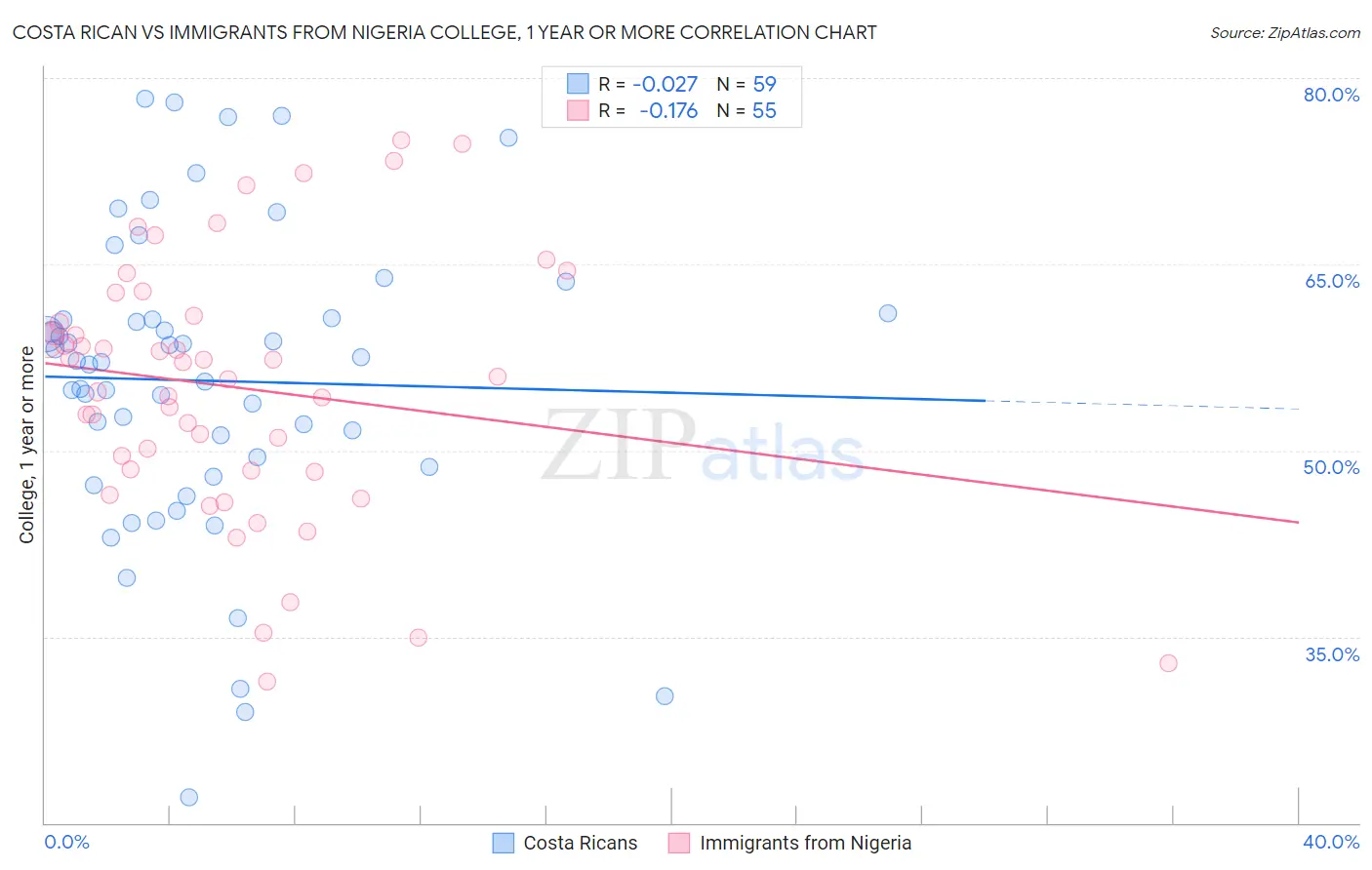 Costa Rican vs Immigrants from Nigeria College, 1 year or more