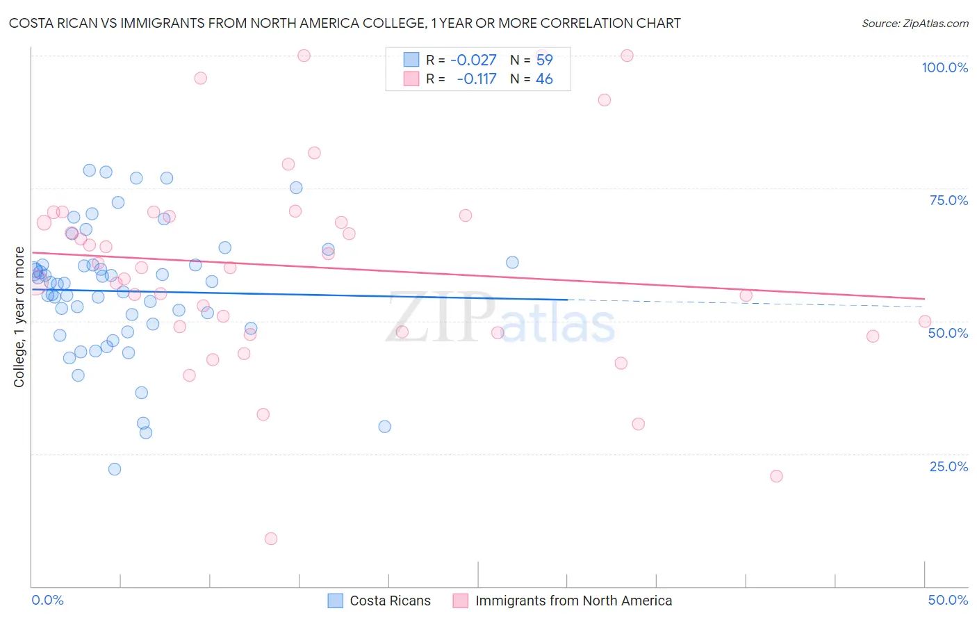 Costa Rican vs Immigrants from North America College, 1 year or more