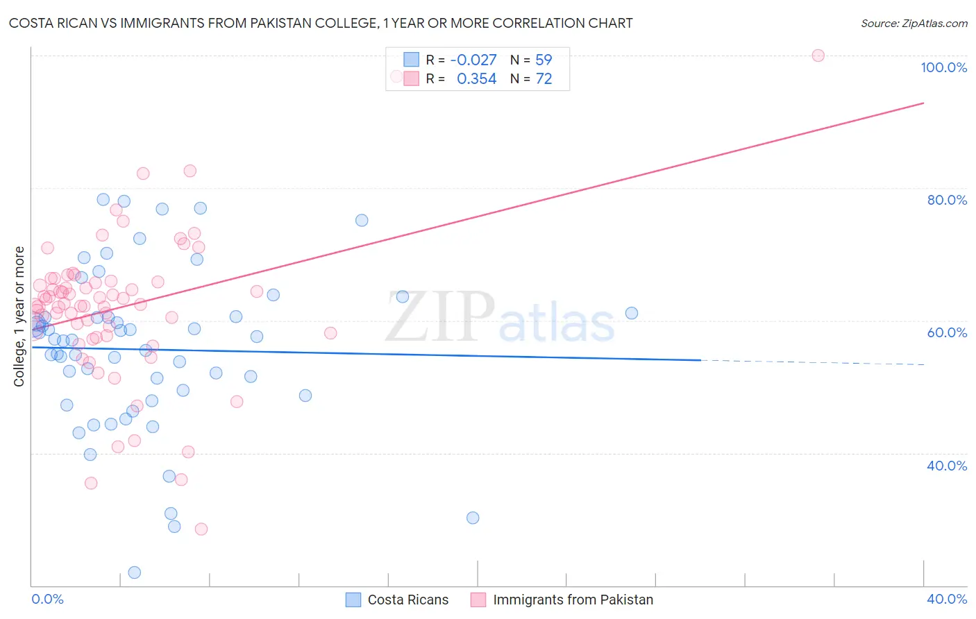 Costa Rican vs Immigrants from Pakistan College, 1 year or more