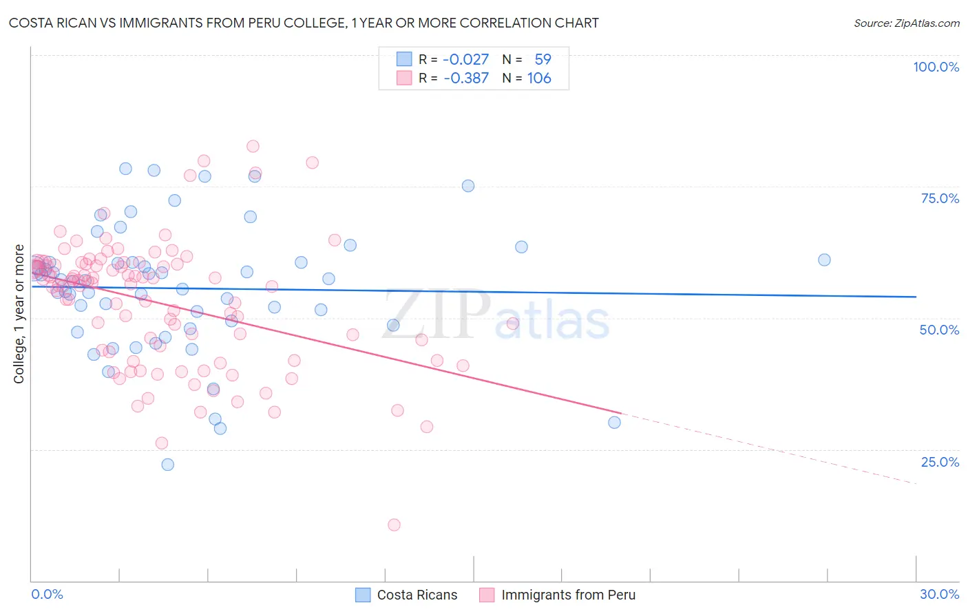 Costa Rican vs Immigrants from Peru College, 1 year or more