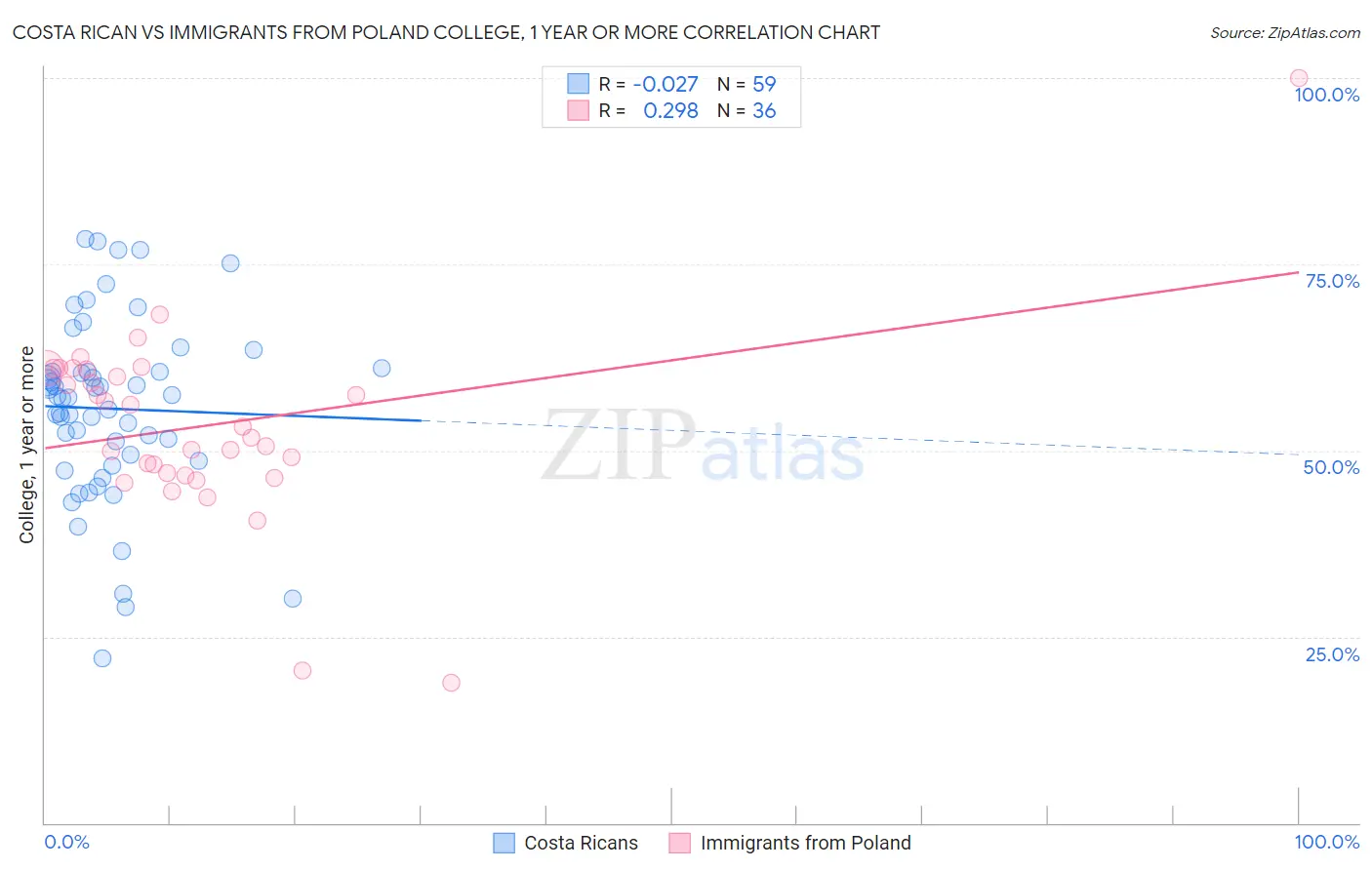 Costa Rican vs Immigrants from Poland College, 1 year or more