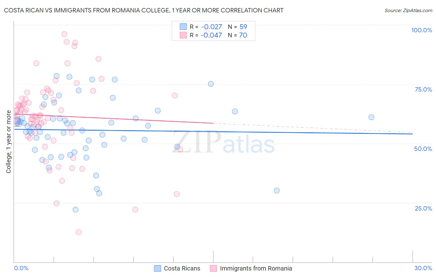 Costa Rican vs Immigrants from Romania College, 1 year or more