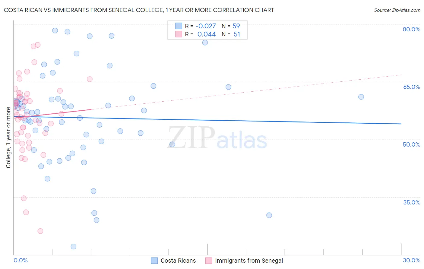 Costa Rican vs Immigrants from Senegal College, 1 year or more