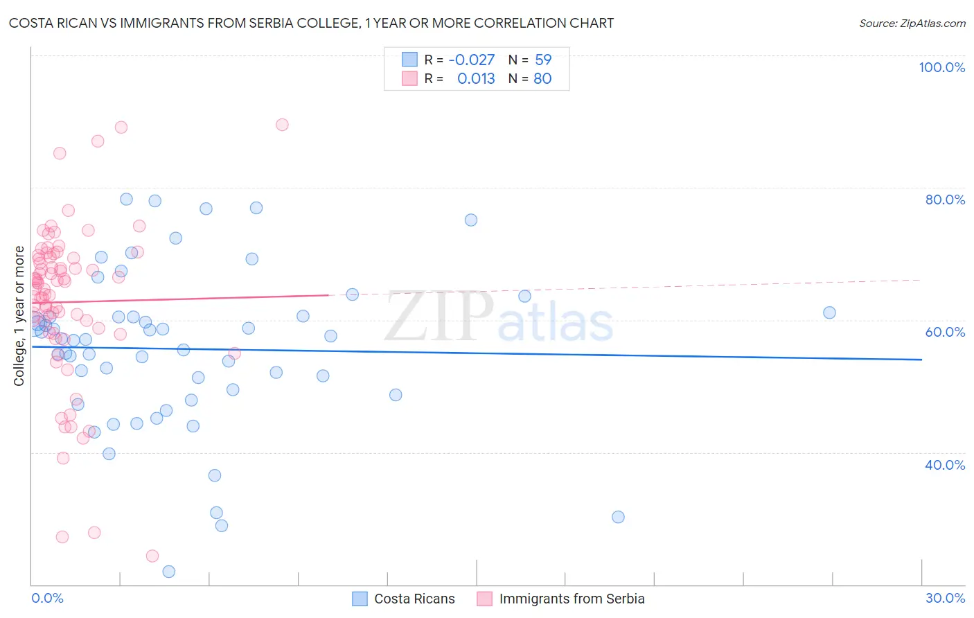 Costa Rican vs Immigrants from Serbia College, 1 year or more