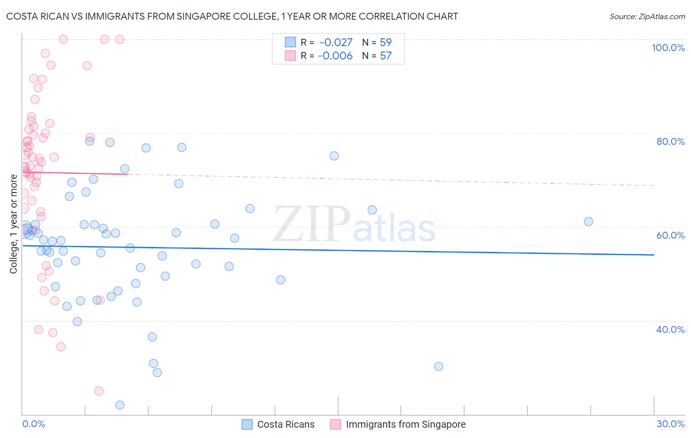 Costa Rican vs Immigrants from Singapore College, 1 year or more