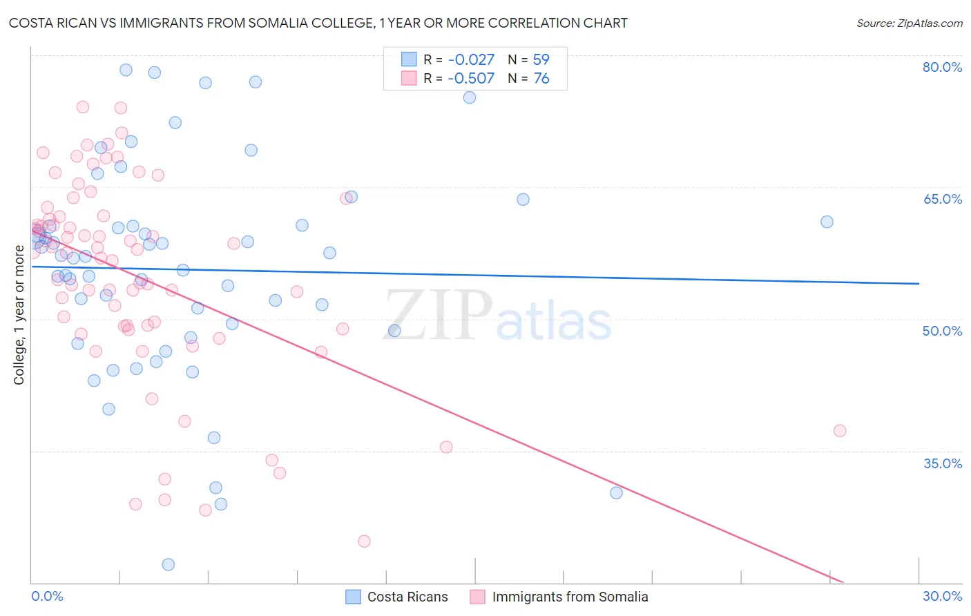 Costa Rican vs Immigrants from Somalia College, 1 year or more