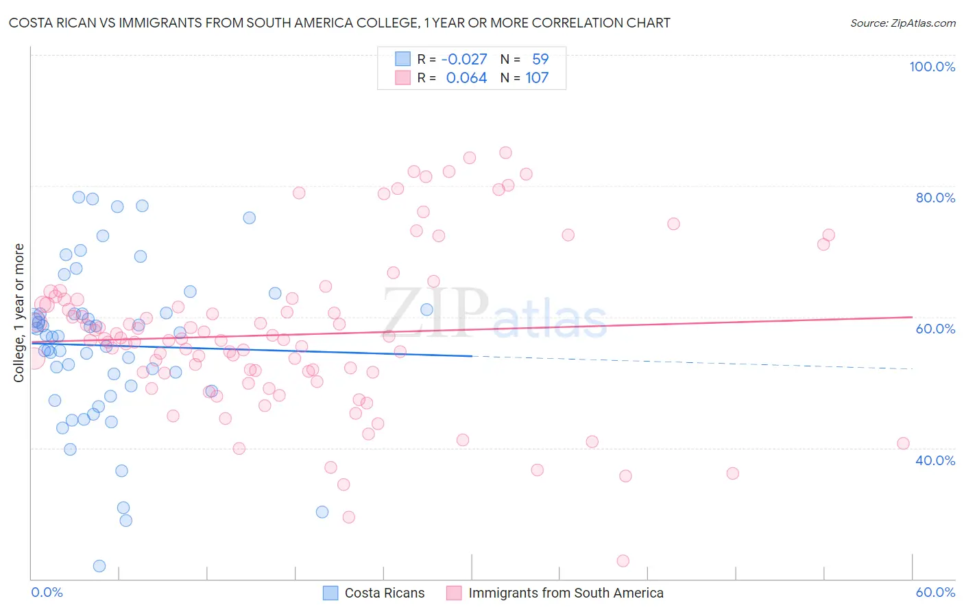 Costa Rican vs Immigrants from South America College, 1 year or more