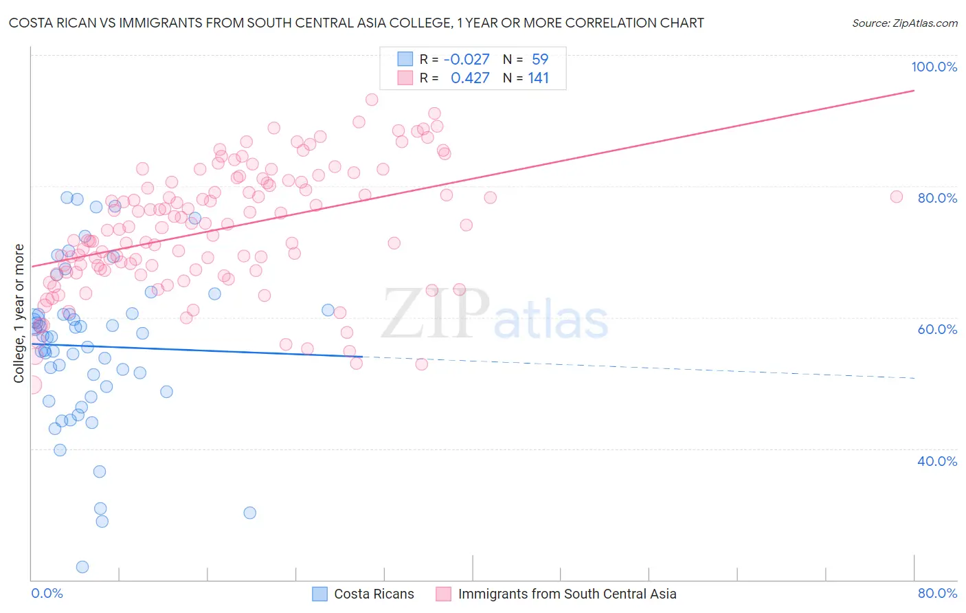 Costa Rican vs Immigrants from South Central Asia College, 1 year or more