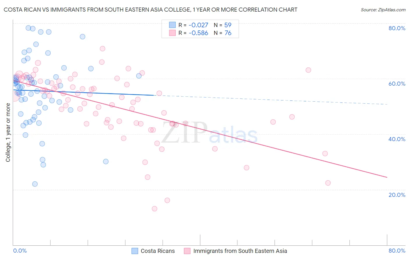 Costa Rican vs Immigrants from South Eastern Asia College, 1 year or more