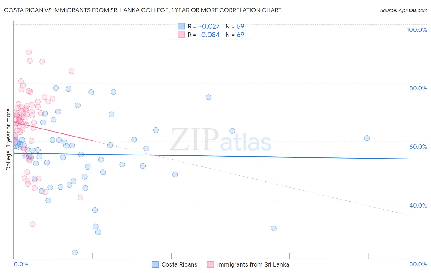 Costa Rican vs Immigrants from Sri Lanka College, 1 year or more