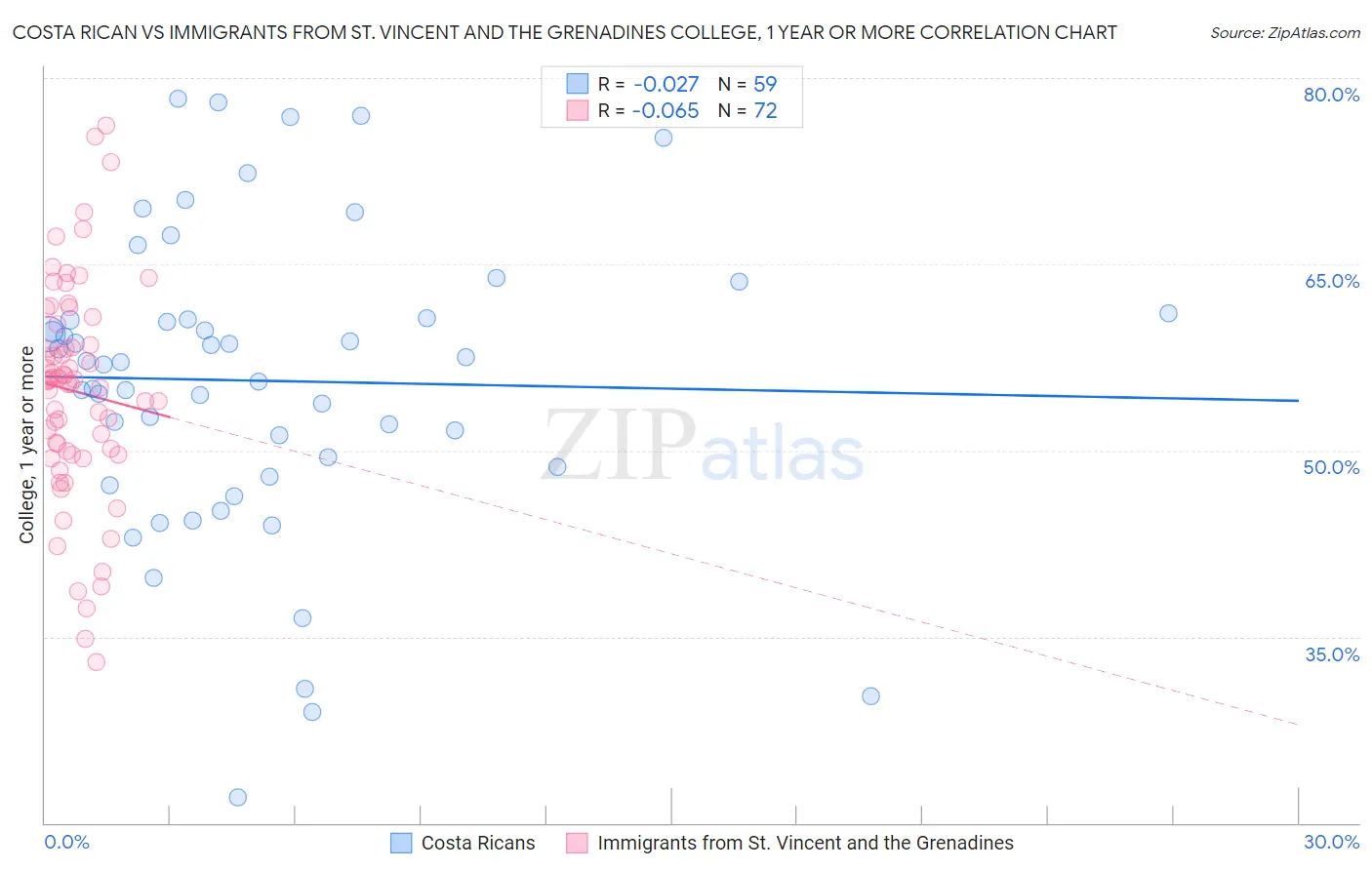 Costa Rican vs Immigrants from St. Vincent and the Grenadines College, 1 year or more