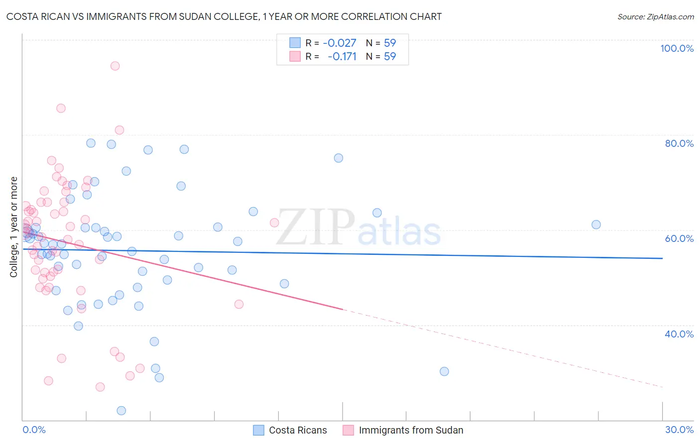 Costa Rican vs Immigrants from Sudan College, 1 year or more