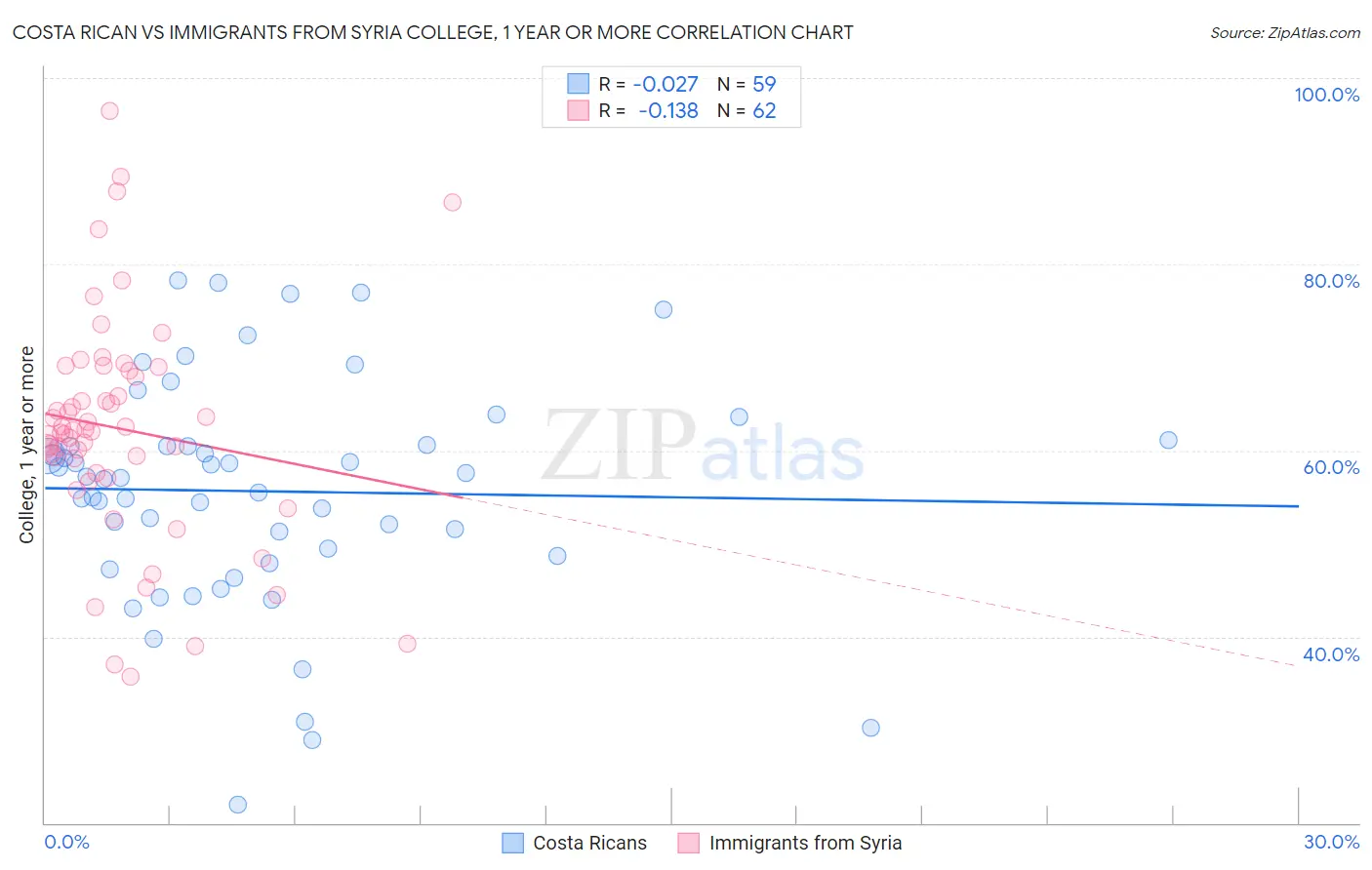 Costa Rican vs Immigrants from Syria College, 1 year or more