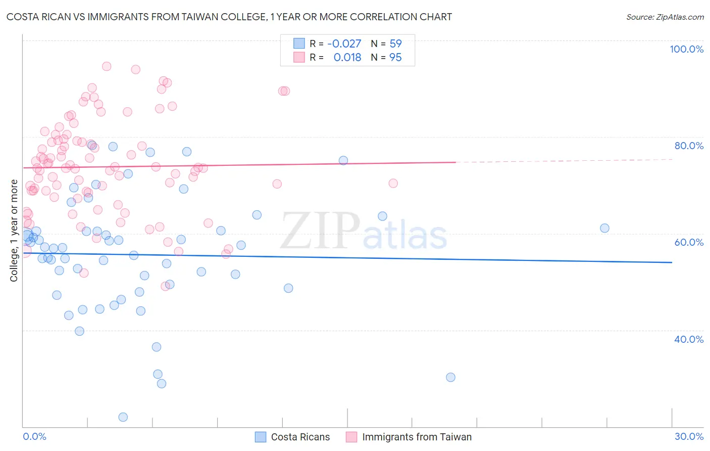 Costa Rican vs Immigrants from Taiwan College, 1 year or more