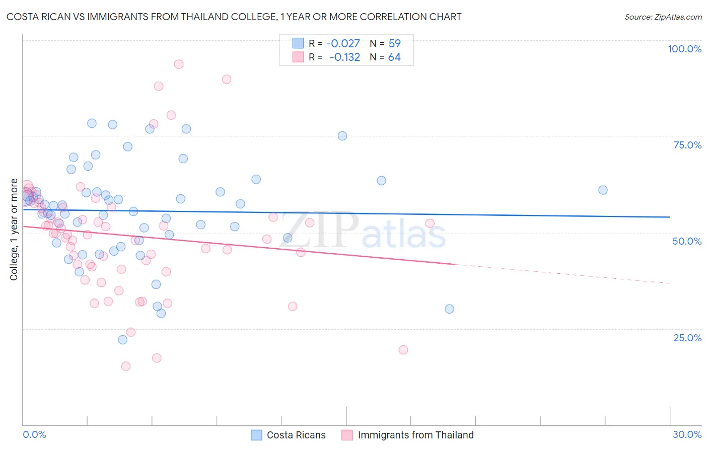 Costa Rican vs Immigrants from Thailand College, 1 year or more