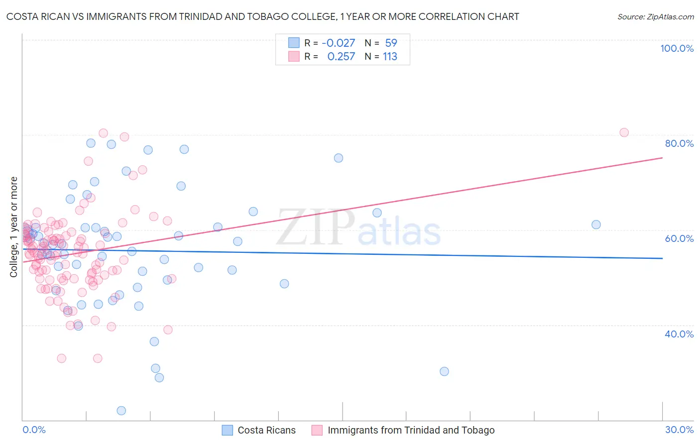 Costa Rican vs Immigrants from Trinidad and Tobago College, 1 year or more