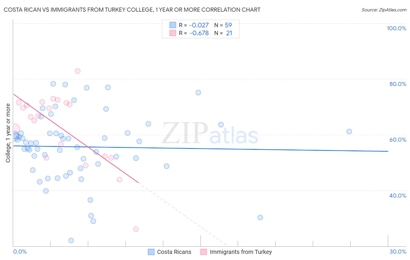 Costa Rican vs Immigrants from Turkey College, 1 year or more